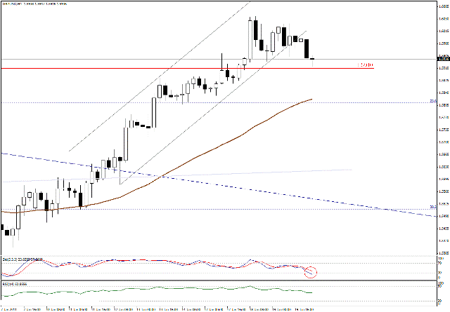 التحليل اليومي للعملات - الرسم البياني  لزوج الجنية الاسترليني مقابل الدولار